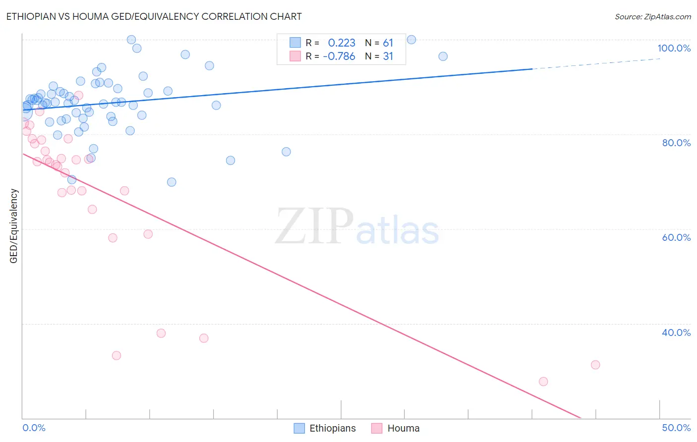 Ethiopian vs Houma GED/Equivalency