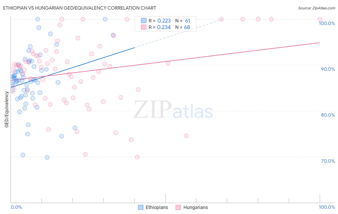Ethiopian vs Hungarian GED/Equivalency