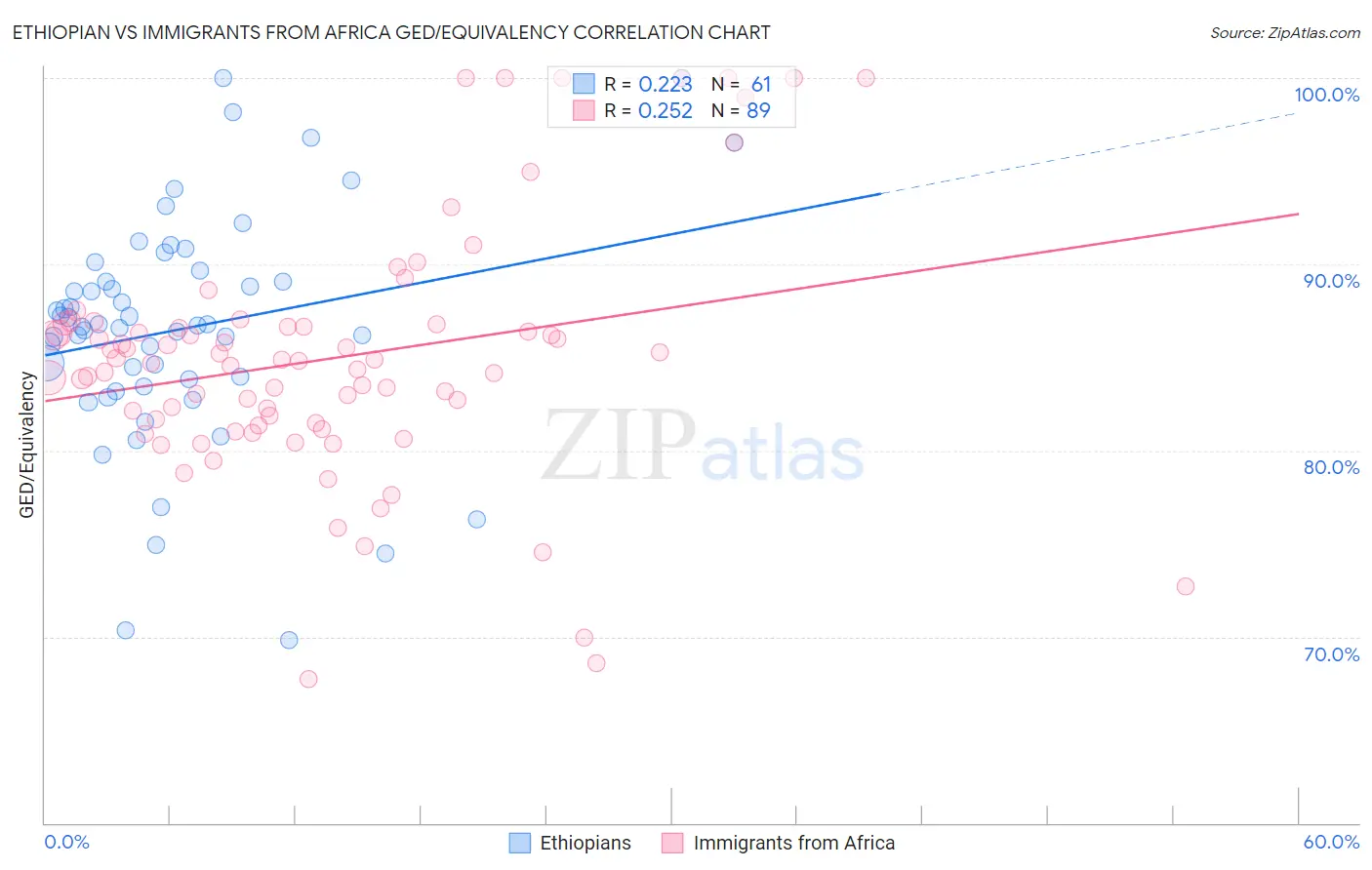 Ethiopian vs Immigrants from Africa GED/Equivalency
