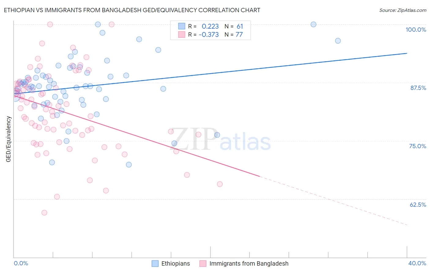 Ethiopian vs Immigrants from Bangladesh GED/Equivalency