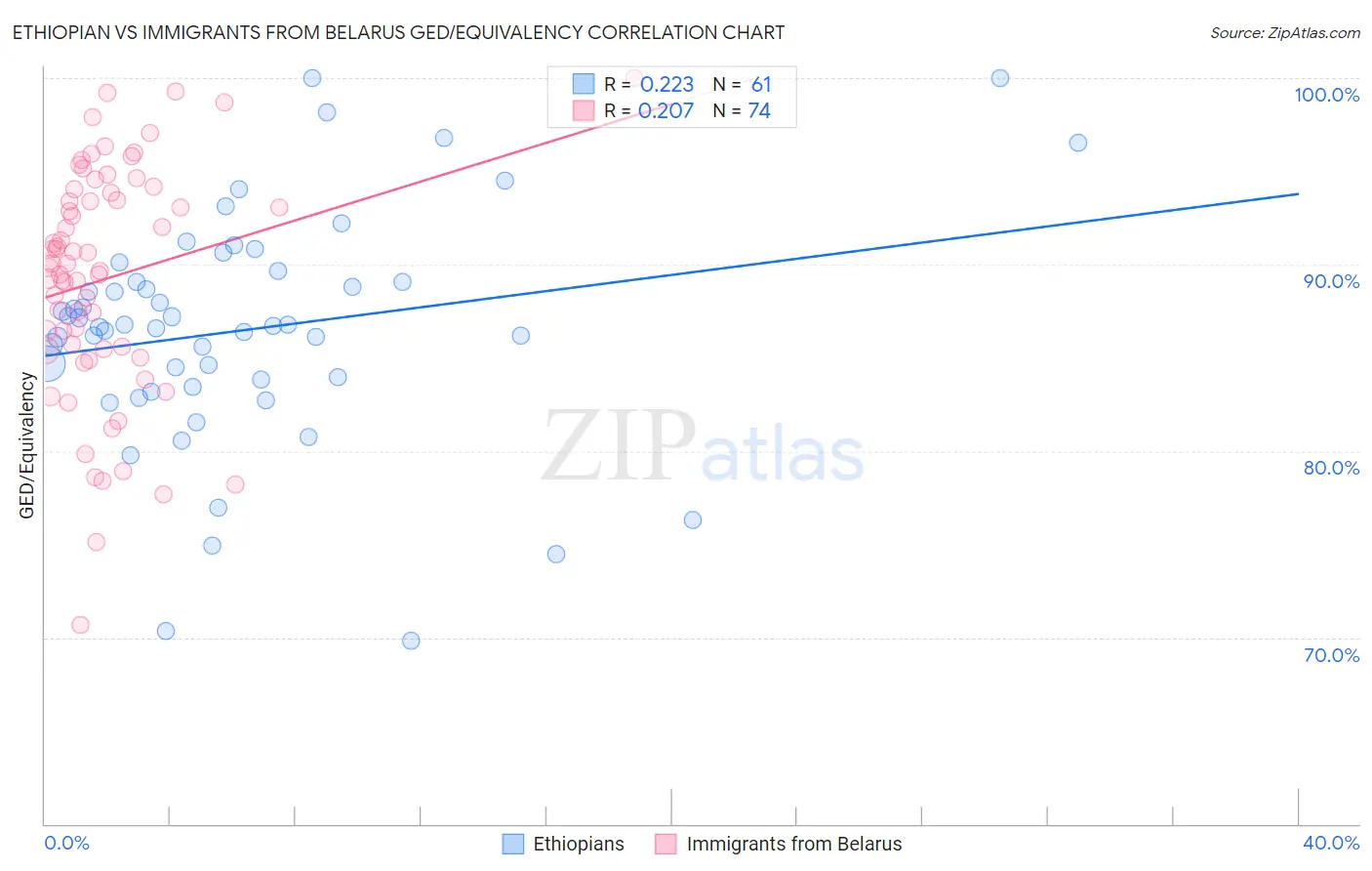 Ethiopian vs Immigrants from Belarus GED/Equivalency