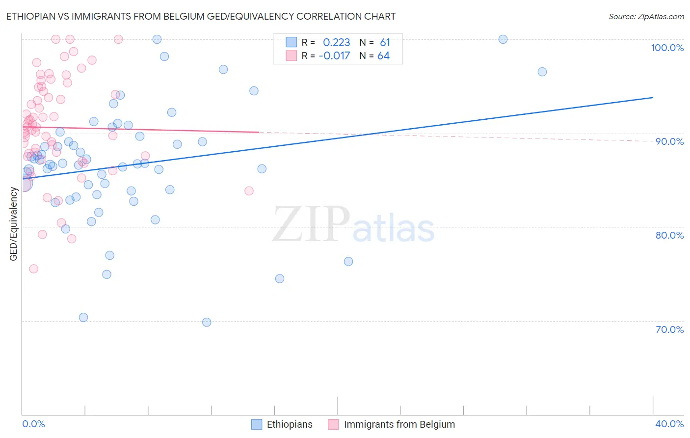 Ethiopian vs Immigrants from Belgium GED/Equivalency