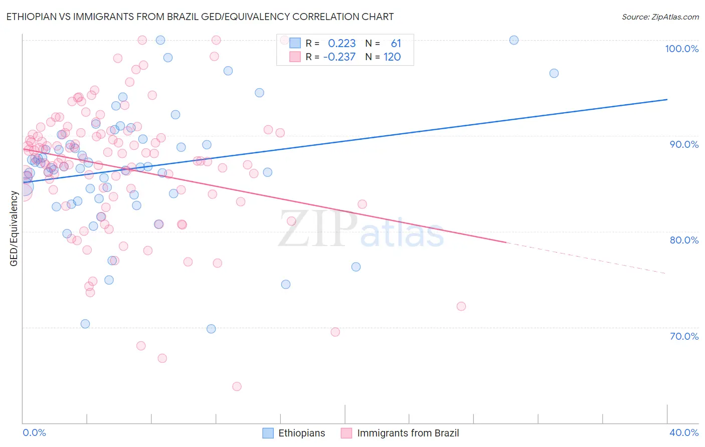 Ethiopian vs Immigrants from Brazil GED/Equivalency
