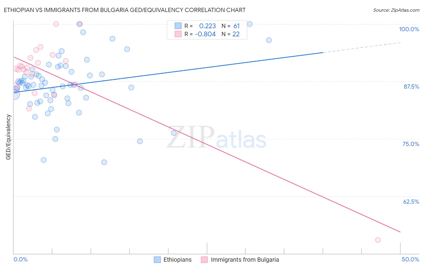 Ethiopian vs Immigrants from Bulgaria GED/Equivalency