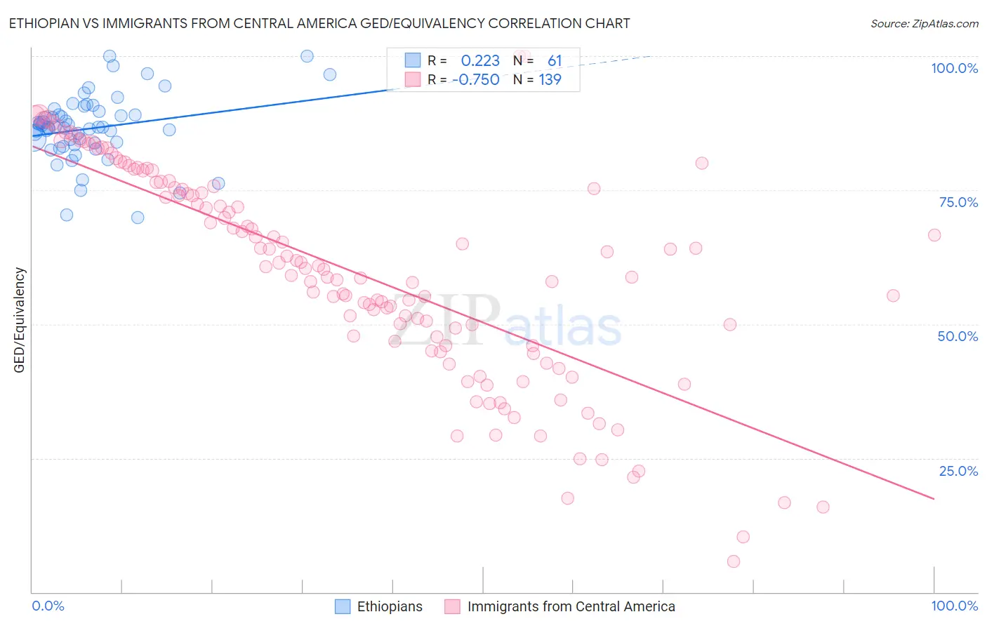 Ethiopian vs Immigrants from Central America GED/Equivalency