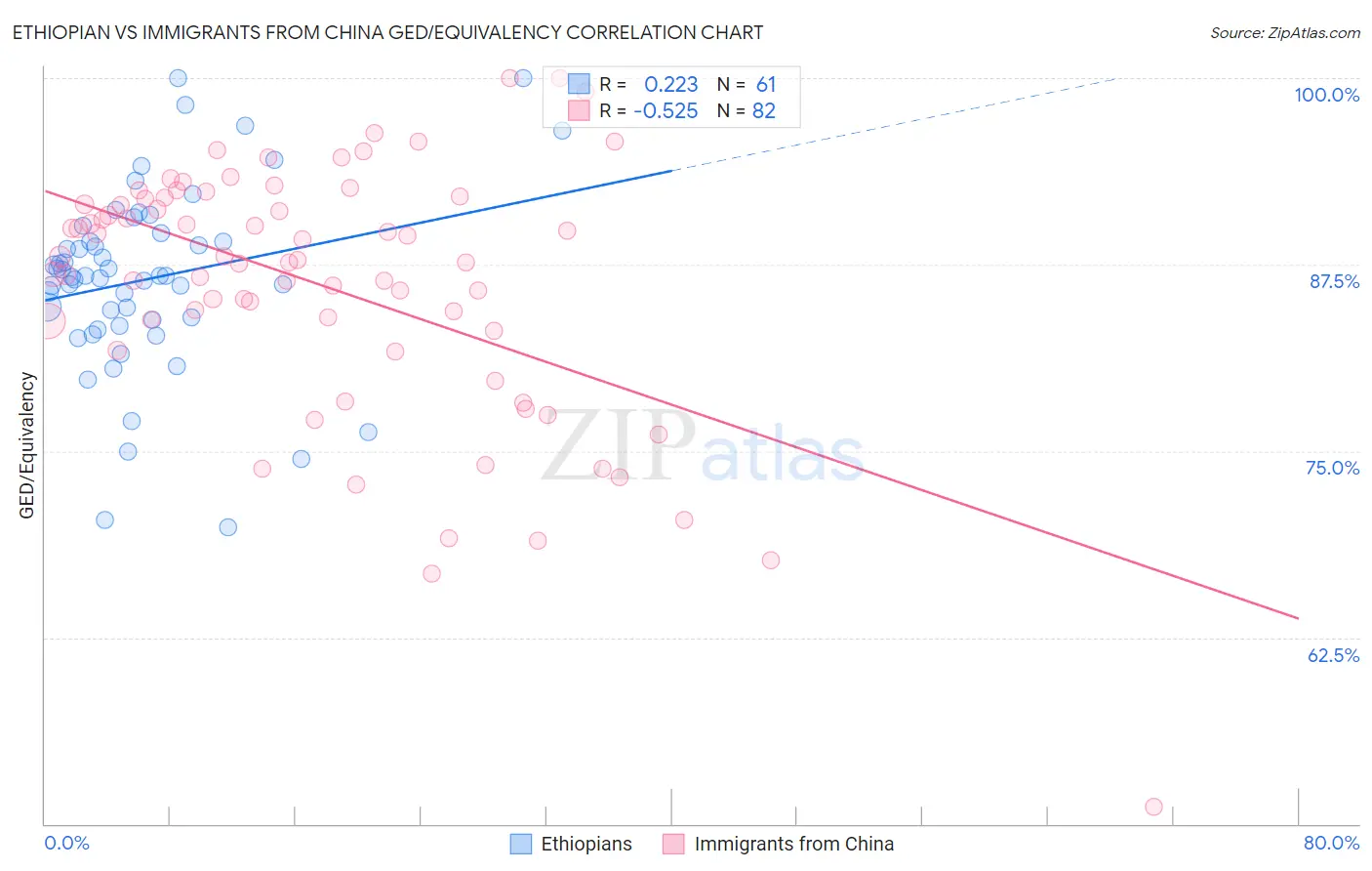 Ethiopian vs Immigrants from China GED/Equivalency