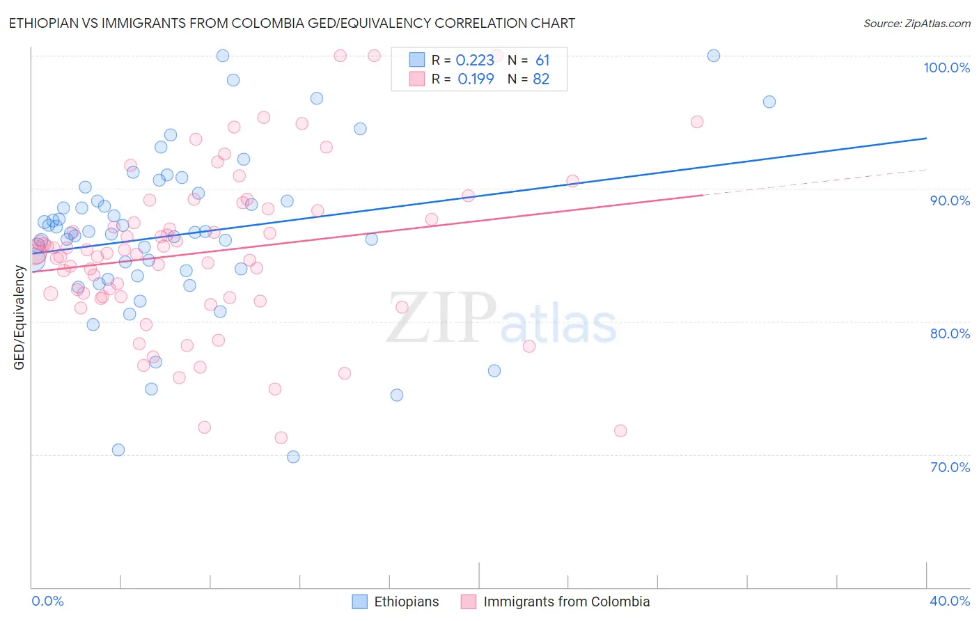 Ethiopian vs Immigrants from Colombia GED/Equivalency