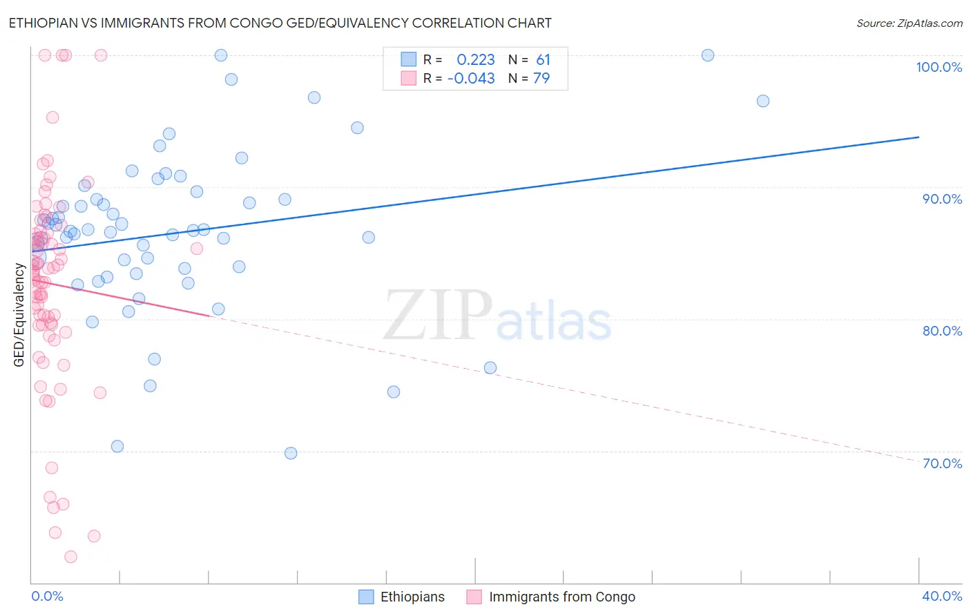 Ethiopian vs Immigrants from Congo GED/Equivalency