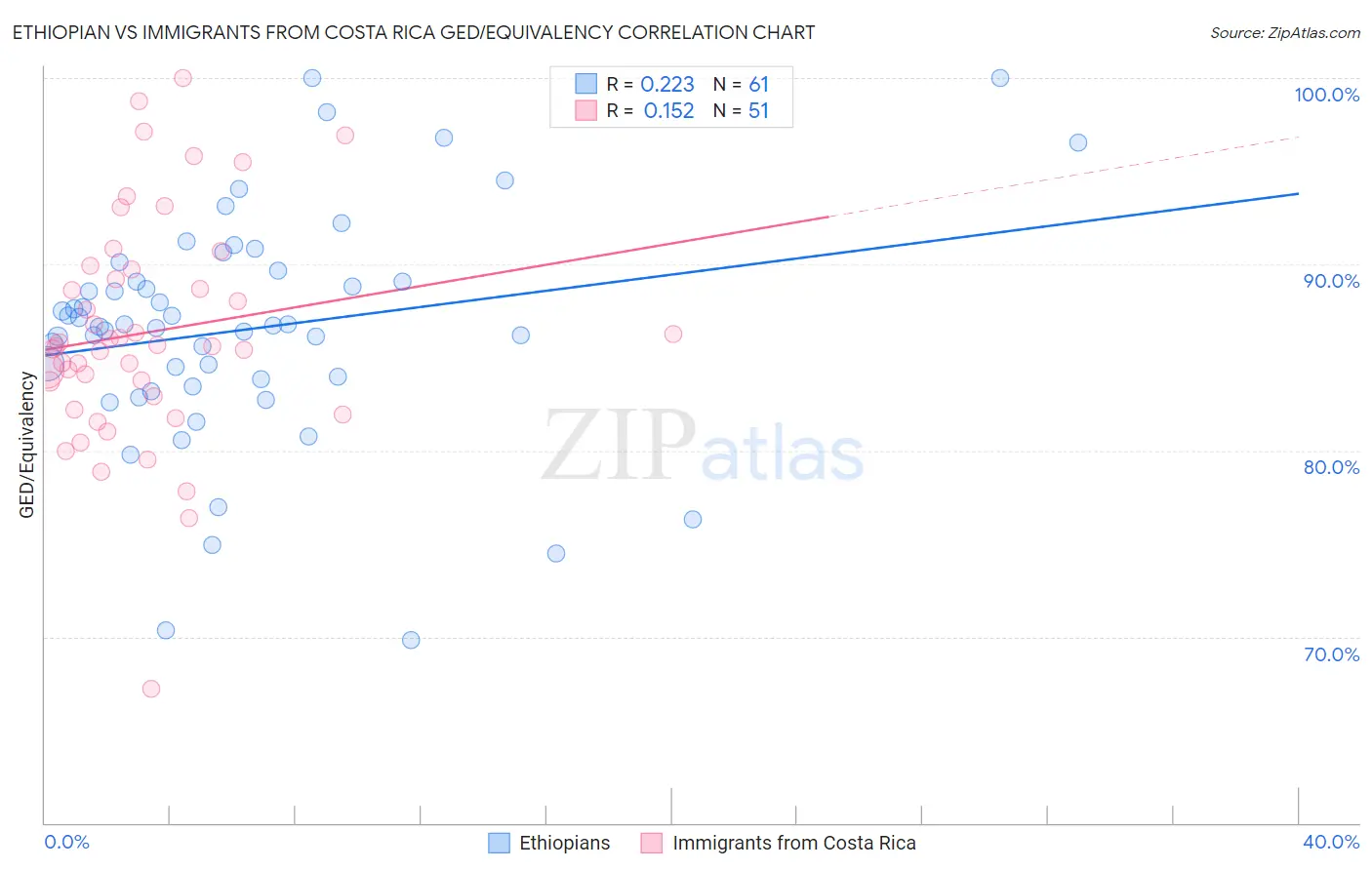 Ethiopian vs Immigrants from Costa Rica GED/Equivalency