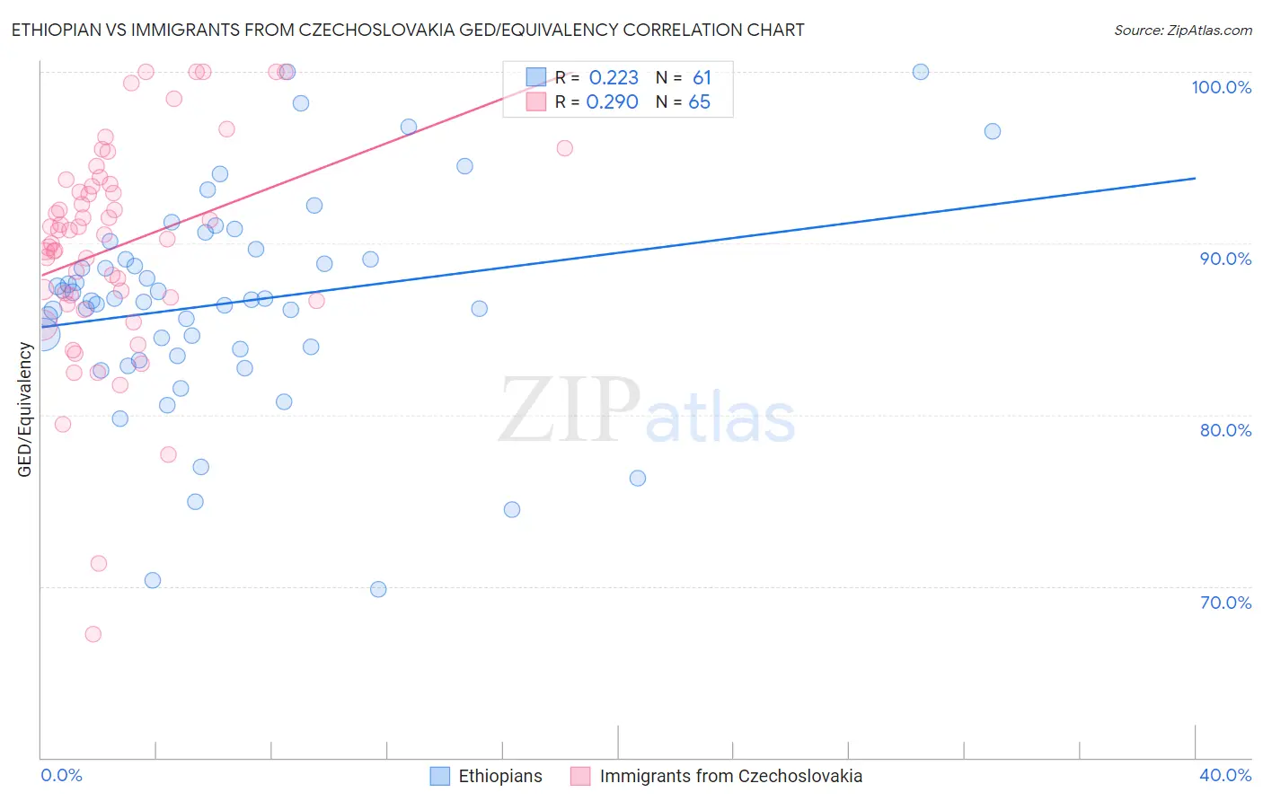 Ethiopian vs Immigrants from Czechoslovakia GED/Equivalency