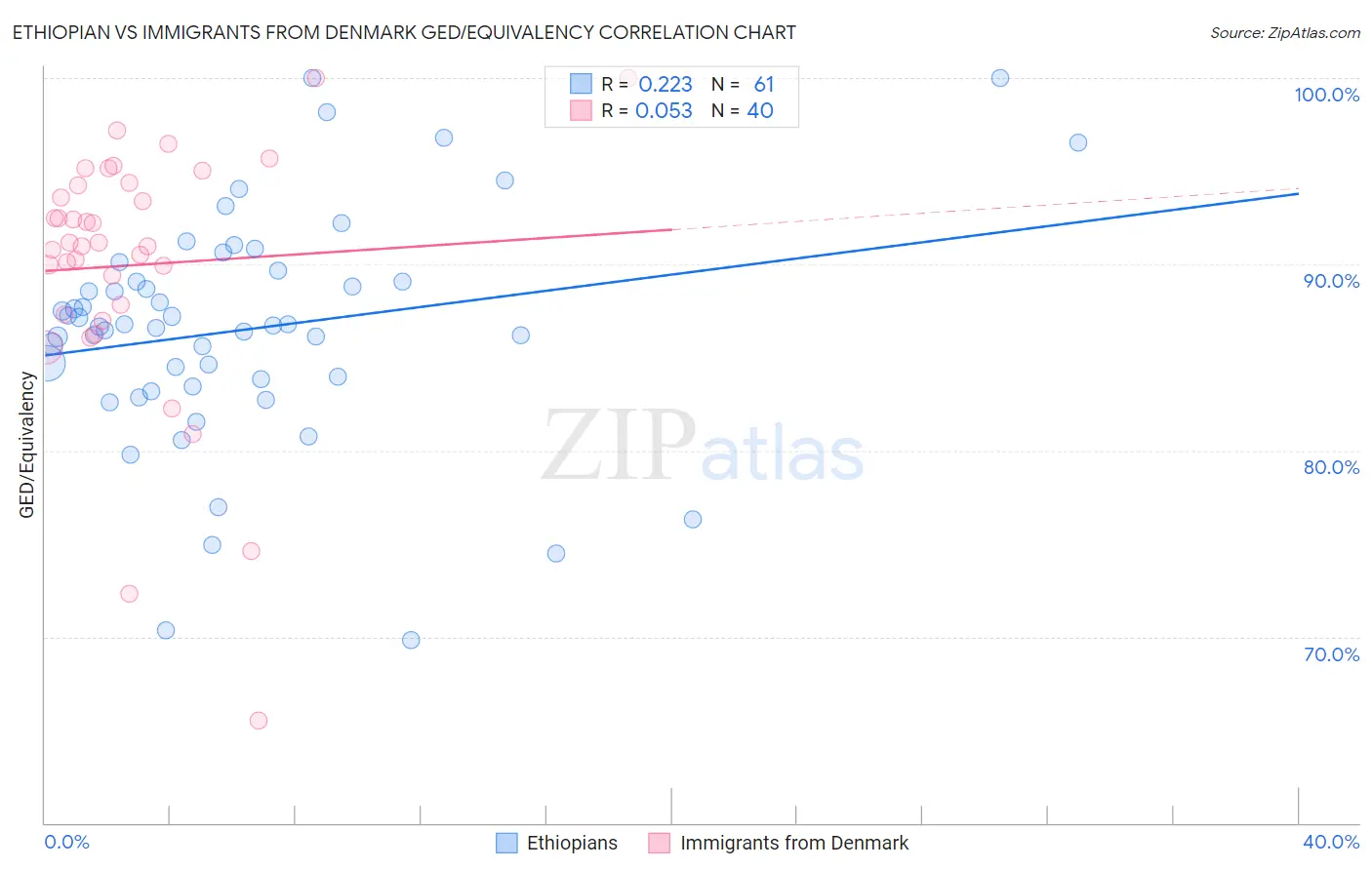 Ethiopian vs Immigrants from Denmark GED/Equivalency
