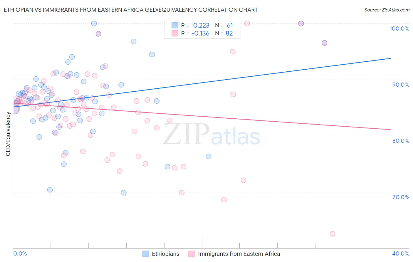 Ethiopian vs Immigrants from Eastern Africa GED/Equivalency