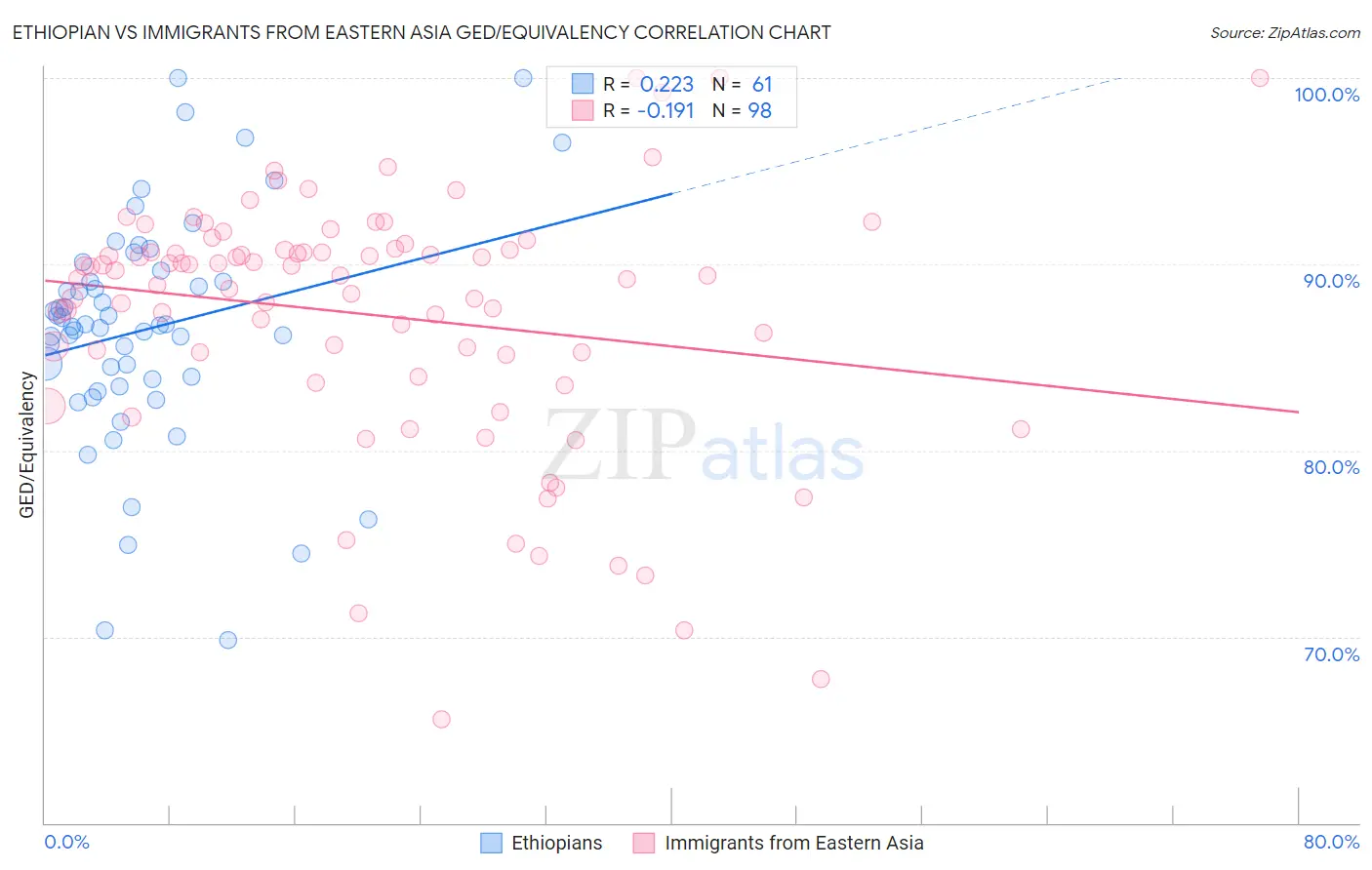Ethiopian vs Immigrants from Eastern Asia GED/Equivalency