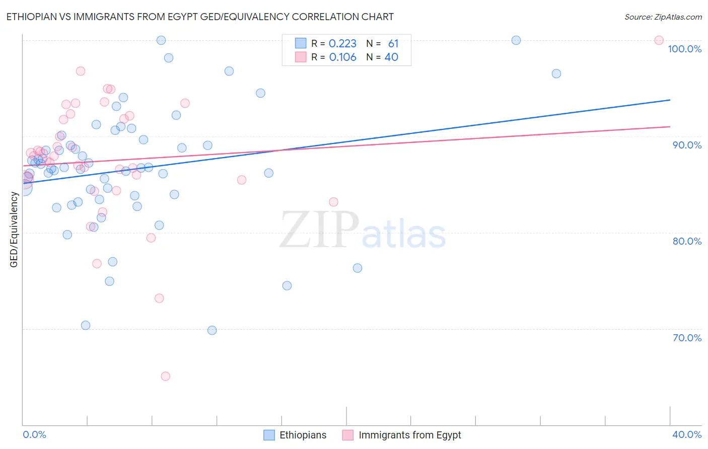 Ethiopian vs Immigrants from Egypt GED/Equivalency