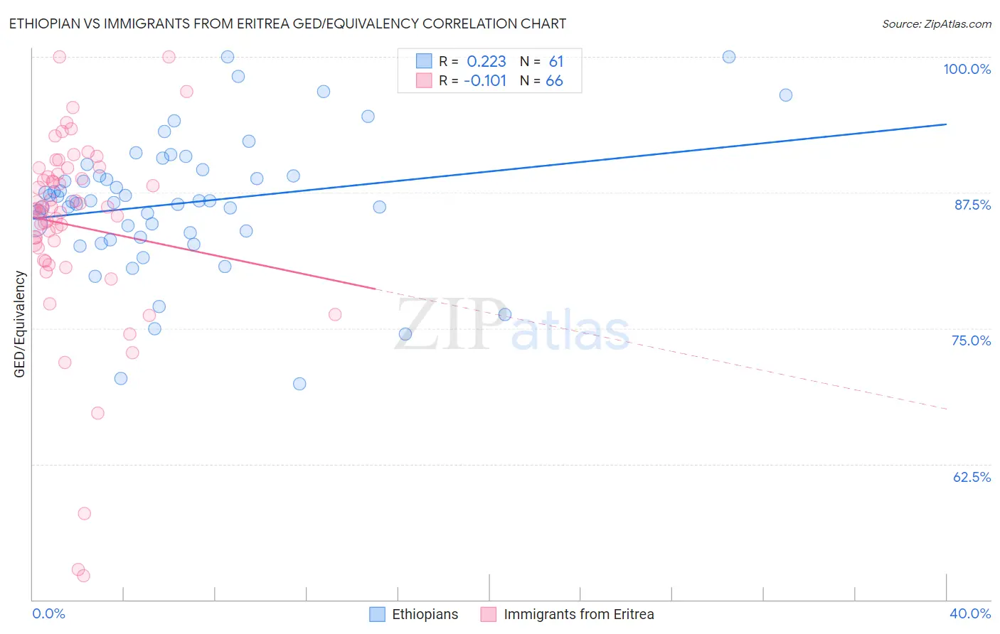 Ethiopian vs Immigrants from Eritrea GED/Equivalency