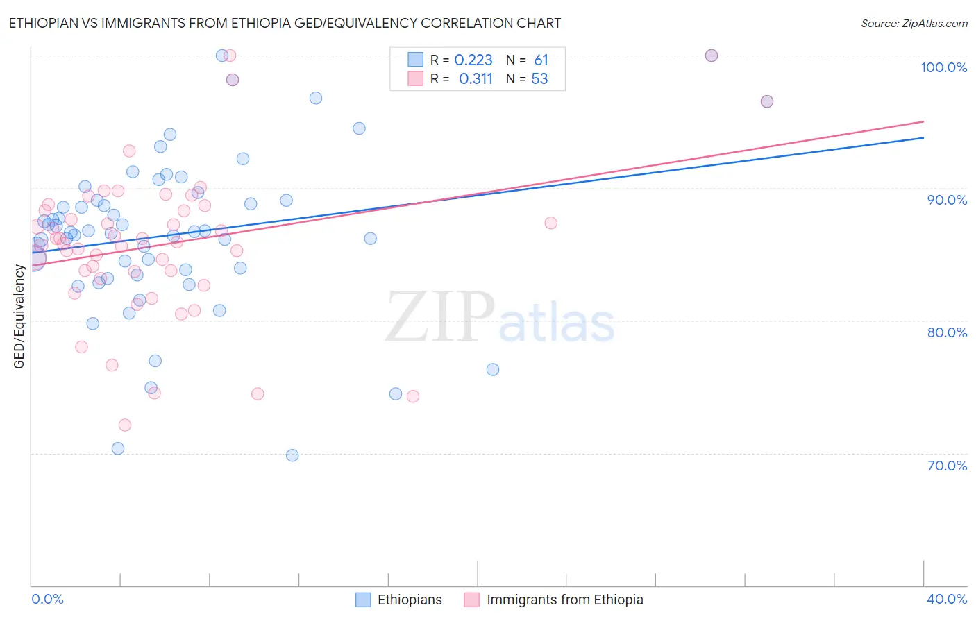 Ethiopian vs Immigrants from Ethiopia GED/Equivalency