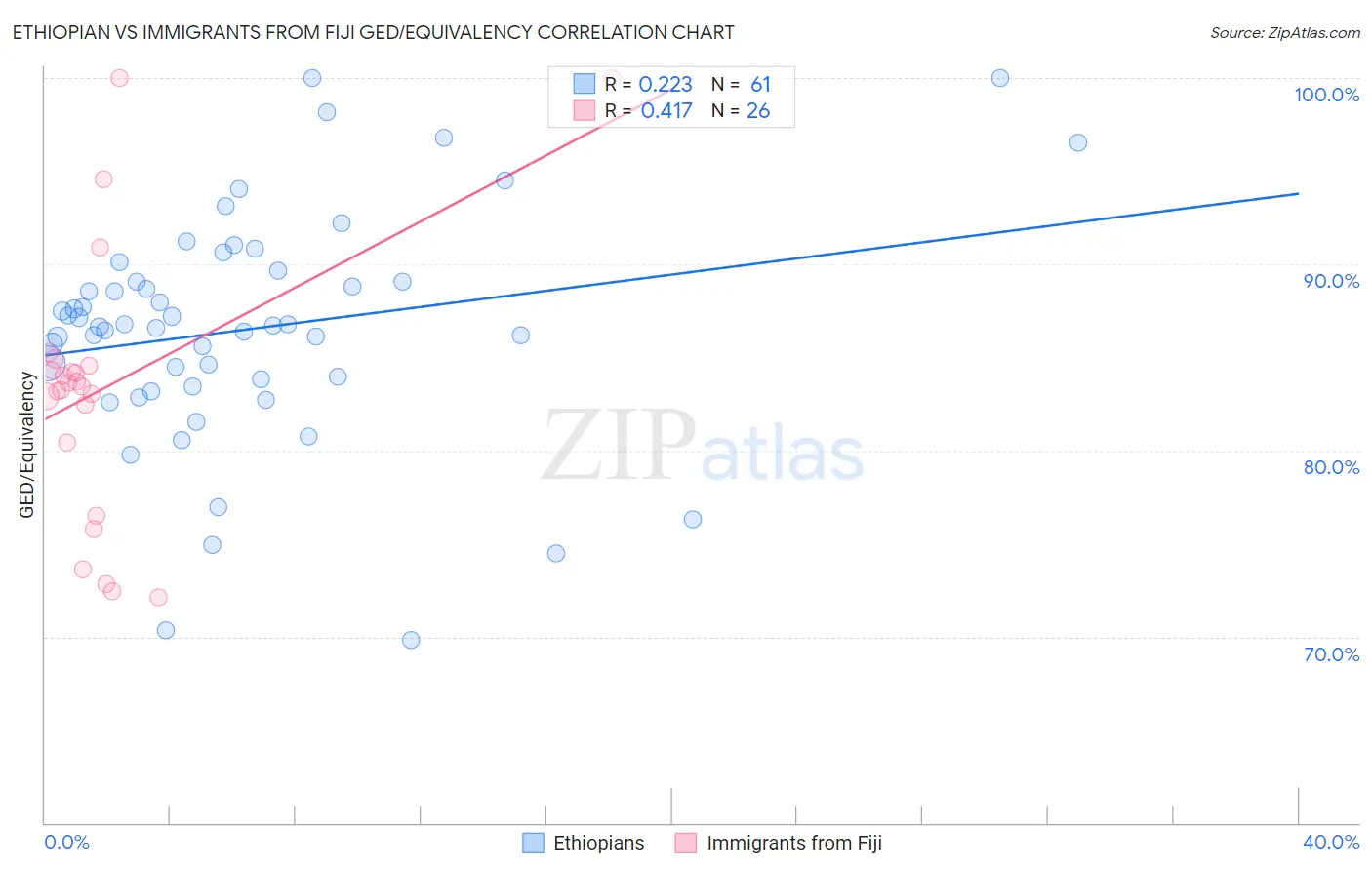 Ethiopian vs Immigrants from Fiji GED/Equivalency