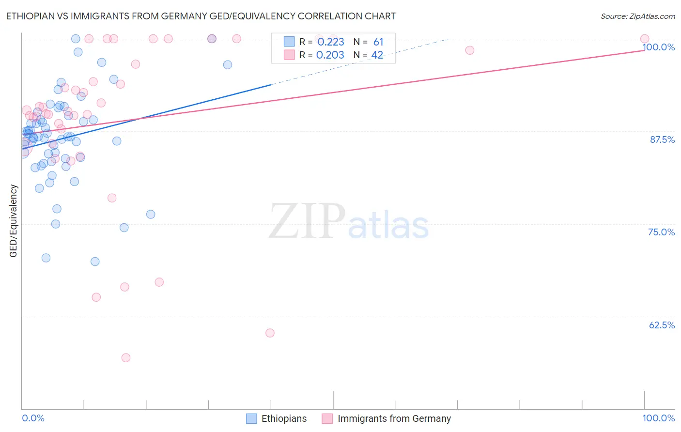 Ethiopian vs Immigrants from Germany GED/Equivalency