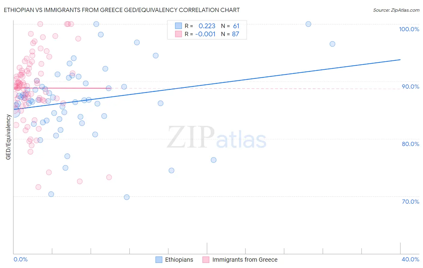 Ethiopian vs Immigrants from Greece GED/Equivalency