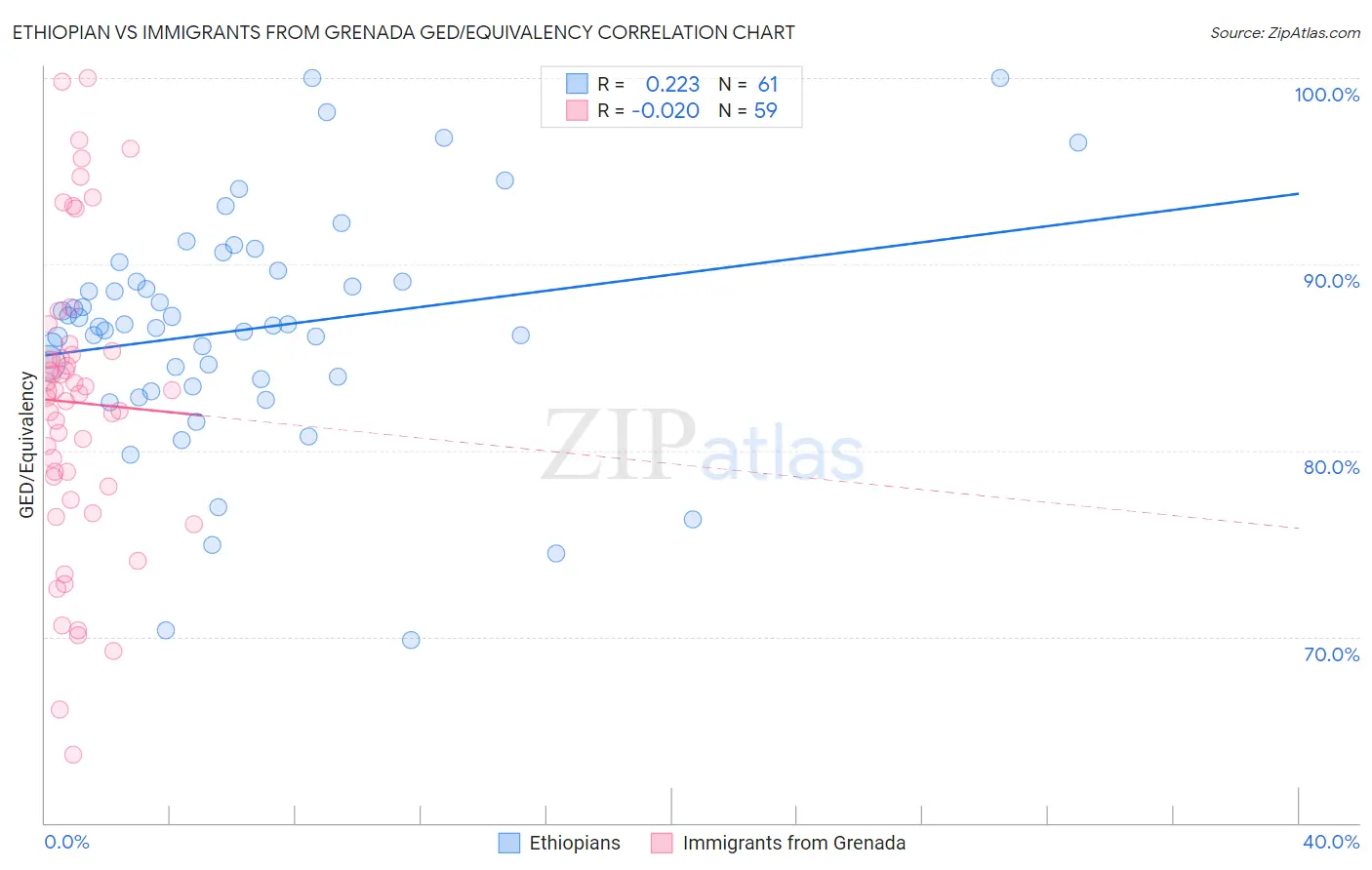 Ethiopian vs Immigrants from Grenada GED/Equivalency