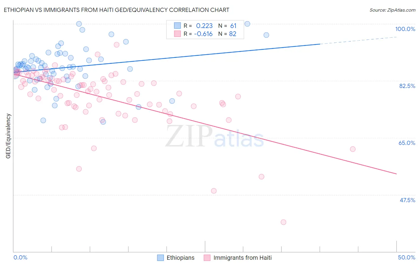 Ethiopian vs Immigrants from Haiti GED/Equivalency
