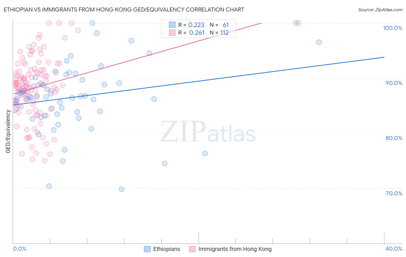 Ethiopian vs Immigrants from Hong Kong GED/Equivalency