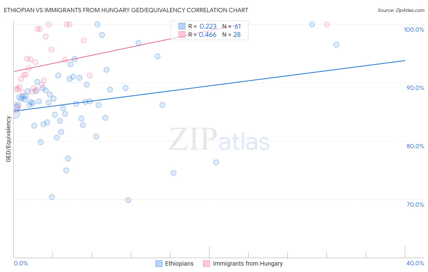 Ethiopian vs Immigrants from Hungary GED/Equivalency