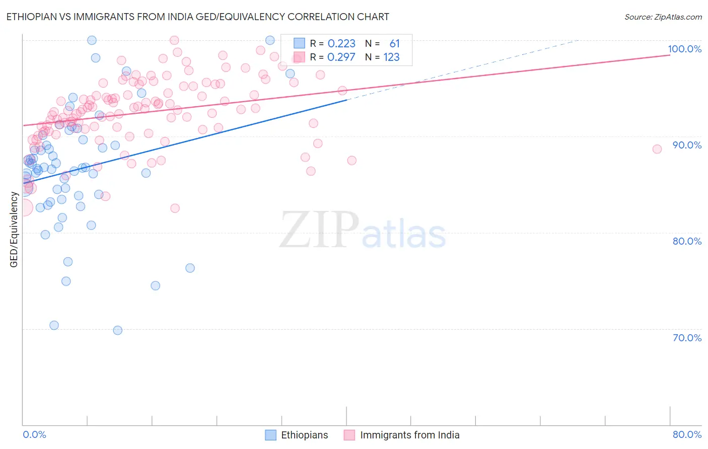Ethiopian vs Immigrants from India GED/Equivalency