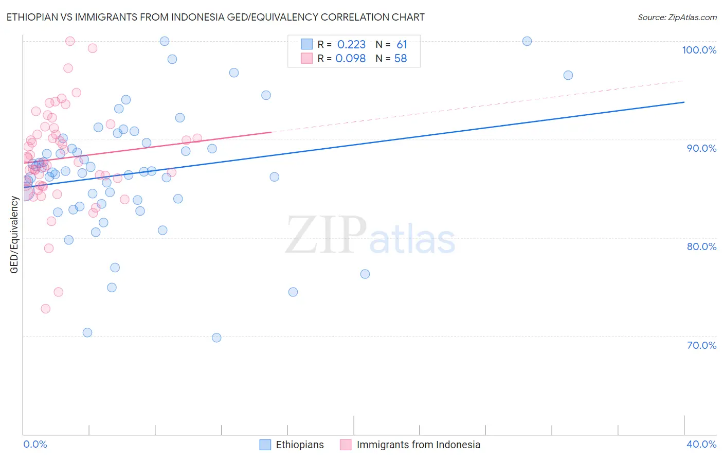 Ethiopian vs Immigrants from Indonesia GED/Equivalency