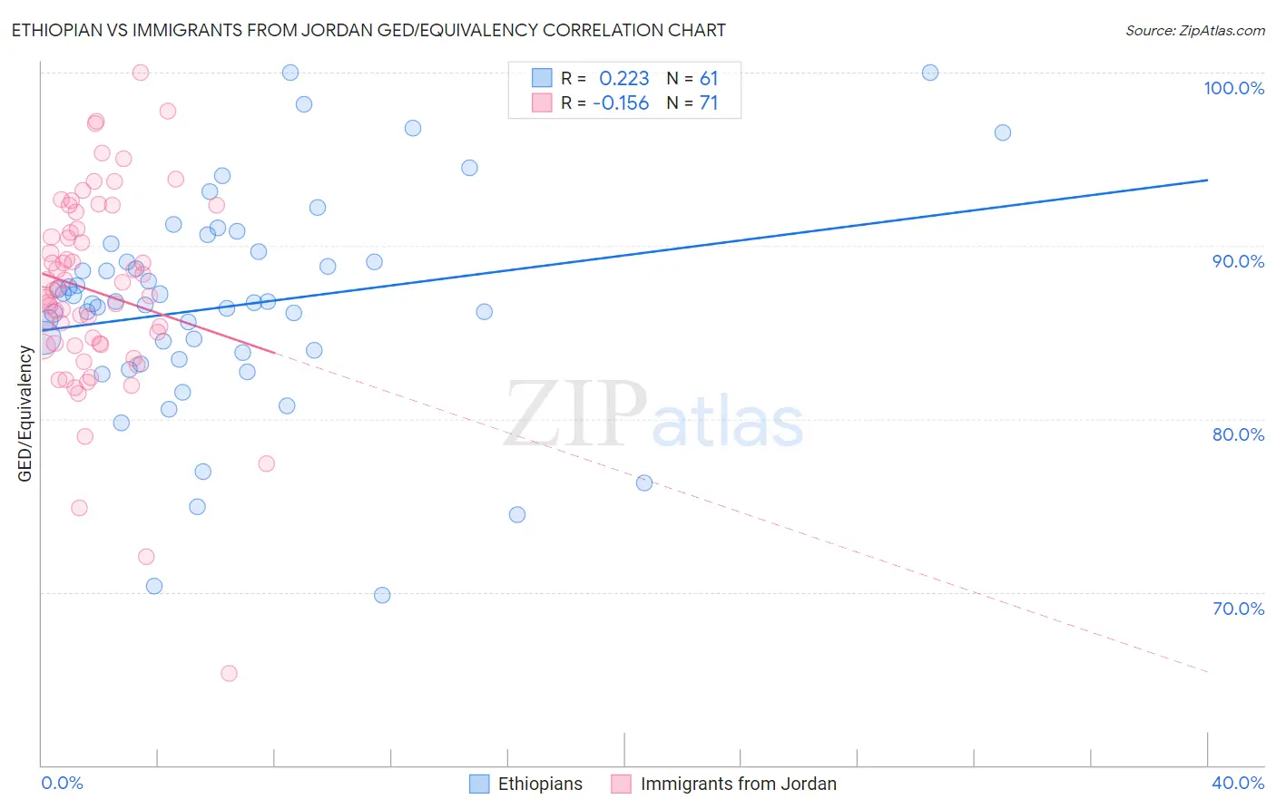 Ethiopian vs Immigrants from Jordan GED/Equivalency