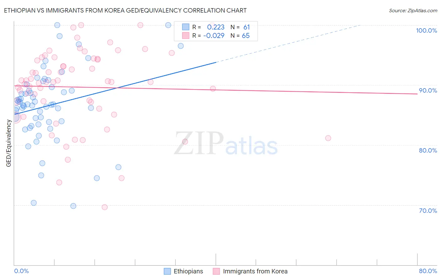 Ethiopian vs Immigrants from Korea GED/Equivalency