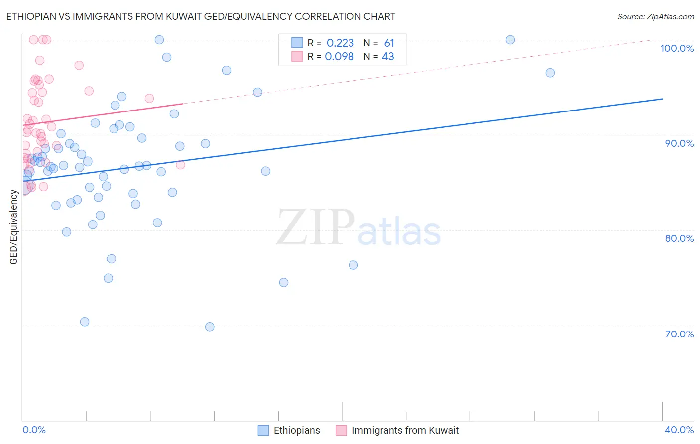 Ethiopian vs Immigrants from Kuwait GED/Equivalency