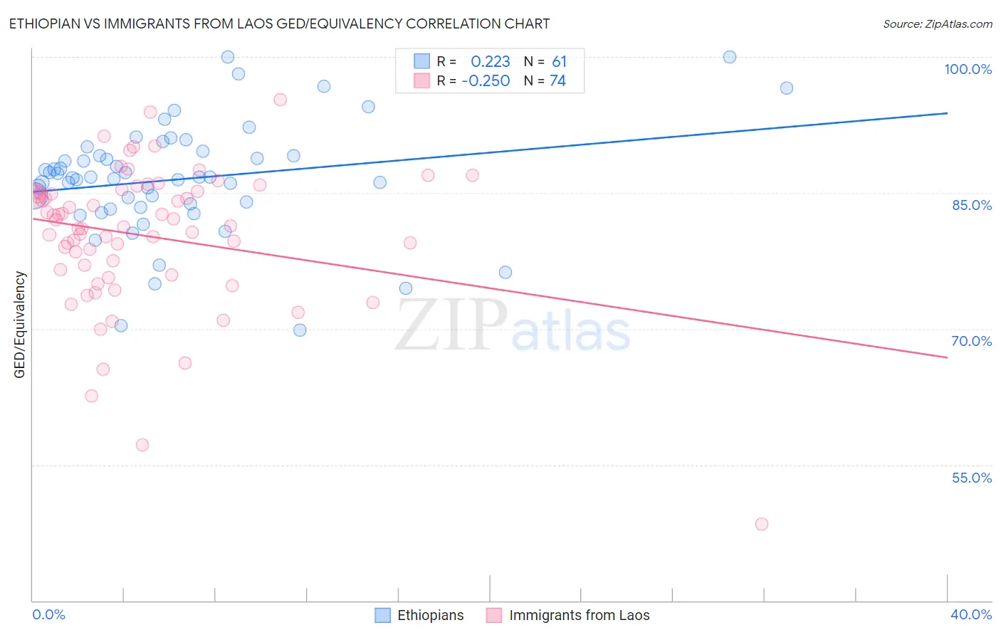 Ethiopian vs Immigrants from Laos GED/Equivalency