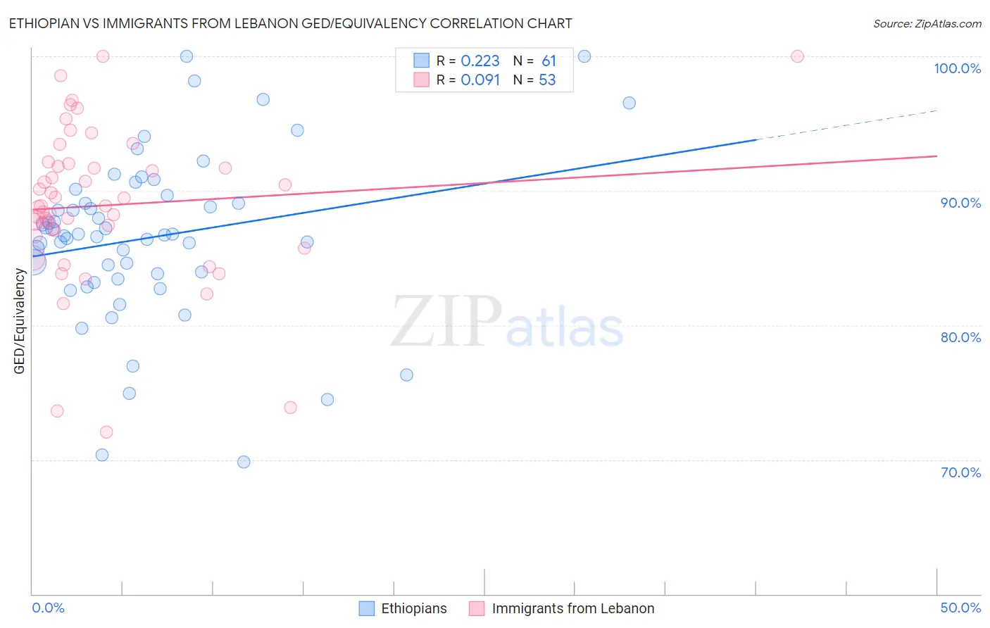 Ethiopian vs Immigrants from Lebanon GED/Equivalency