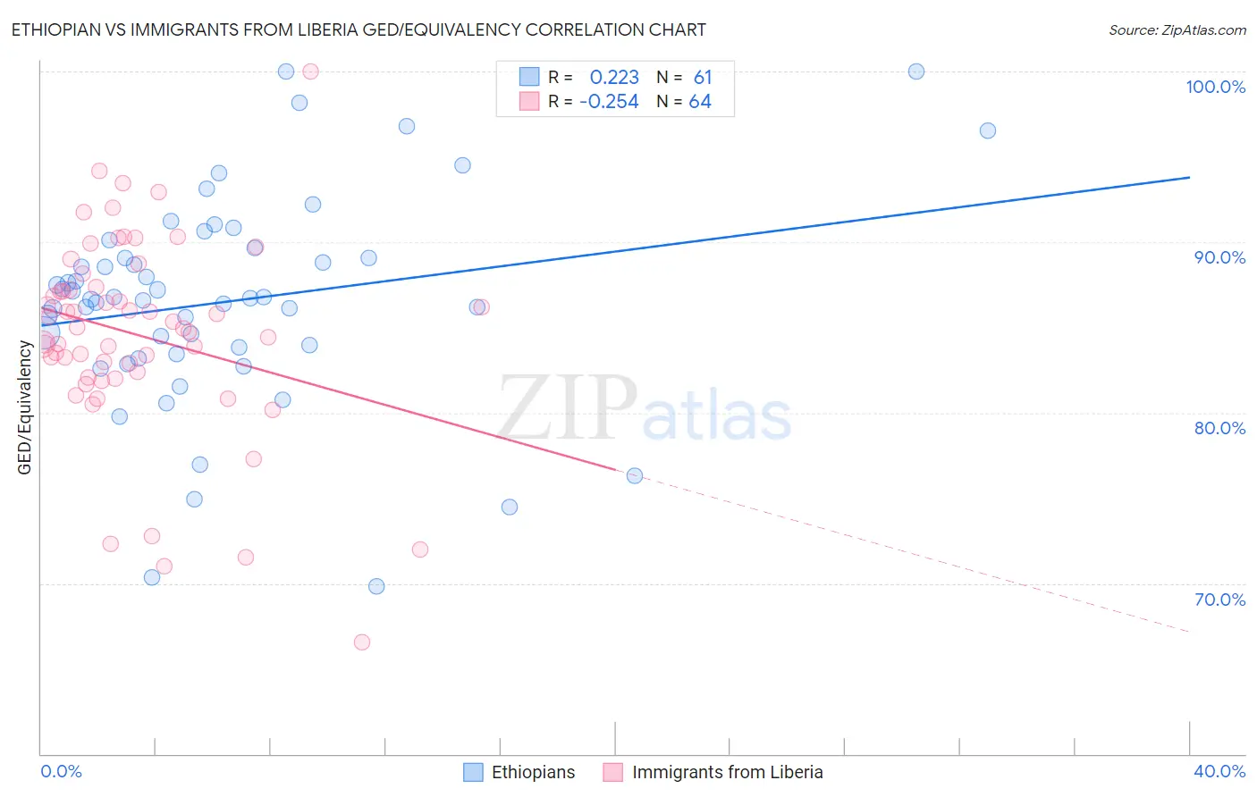 Ethiopian vs Immigrants from Liberia GED/Equivalency
