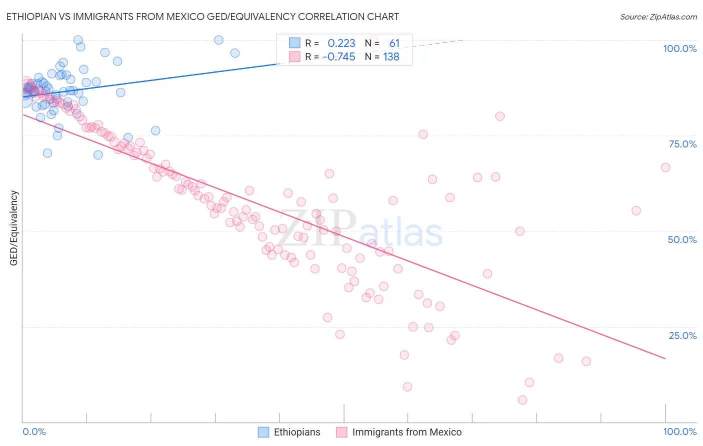 Ethiopian vs Immigrants from Mexico GED/Equivalency