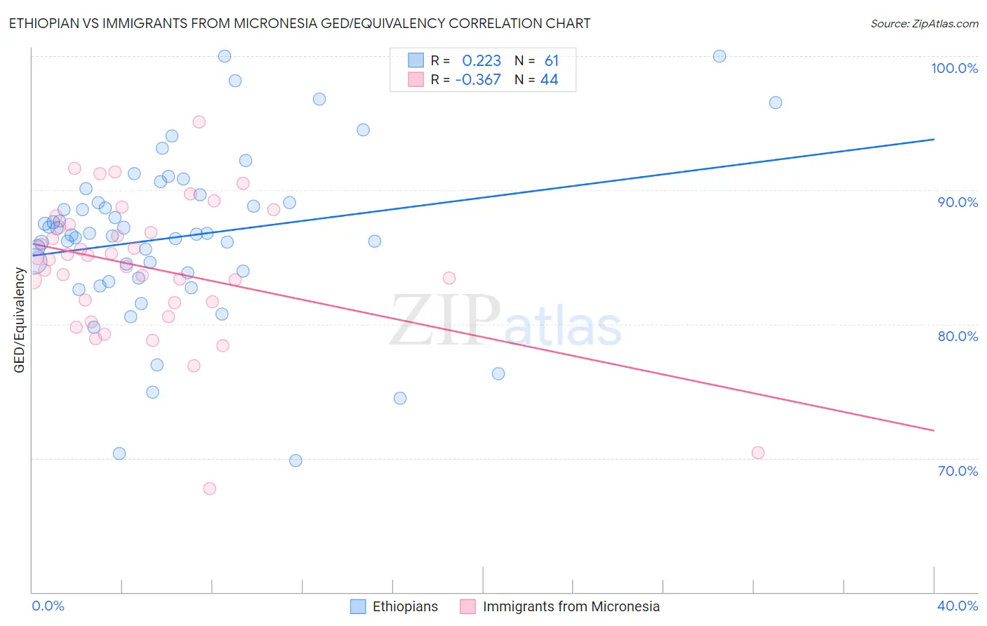 Ethiopian vs Immigrants from Micronesia GED/Equivalency