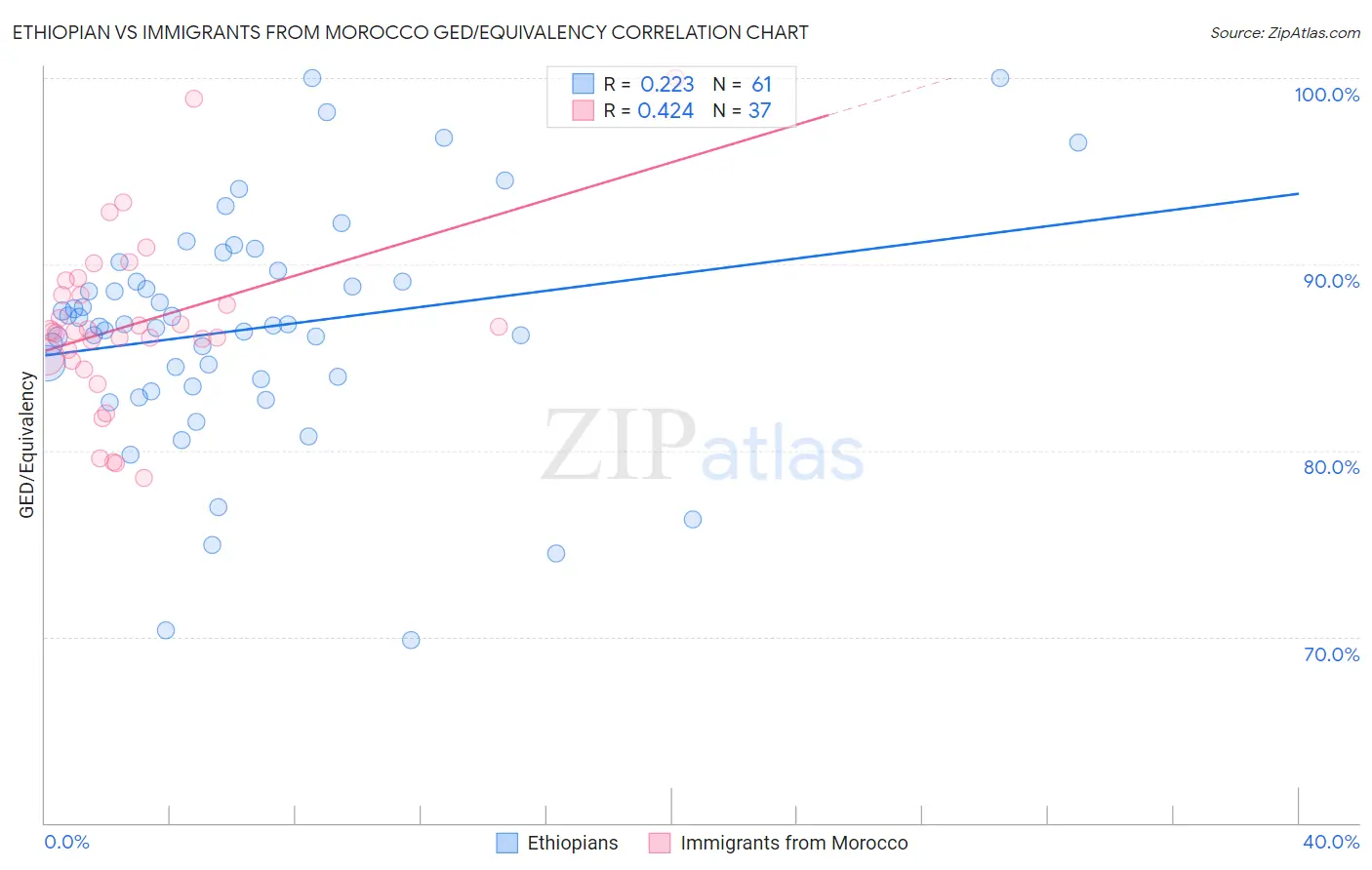 Ethiopian vs Immigrants from Morocco GED/Equivalency