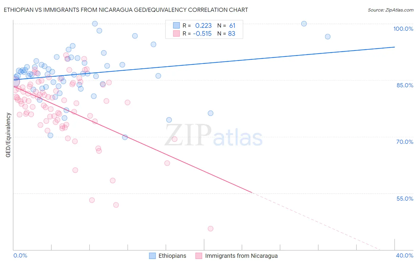 Ethiopian vs Immigrants from Nicaragua GED/Equivalency