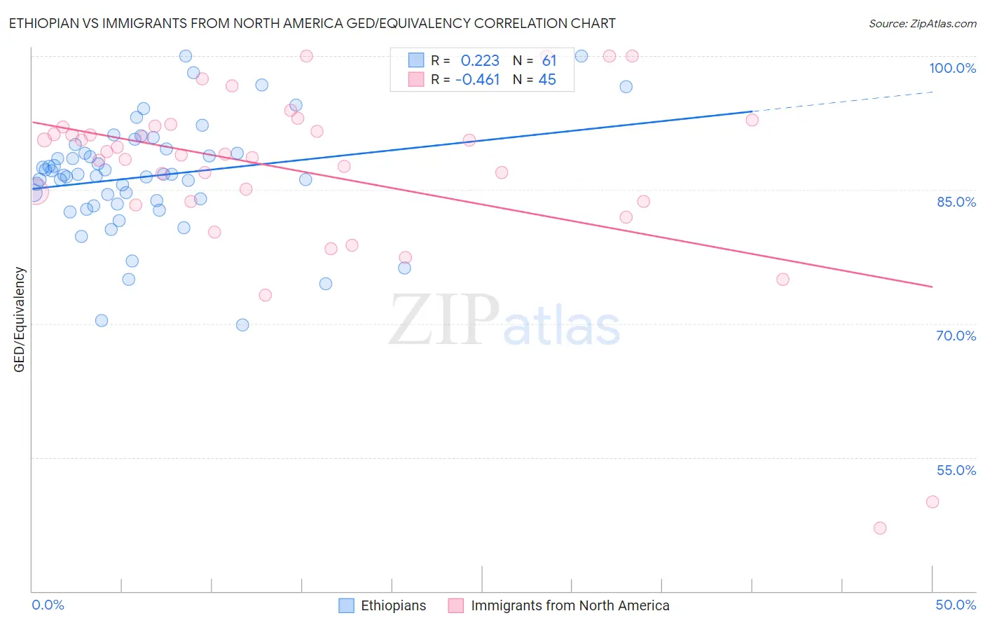 Ethiopian vs Immigrants from North America GED/Equivalency