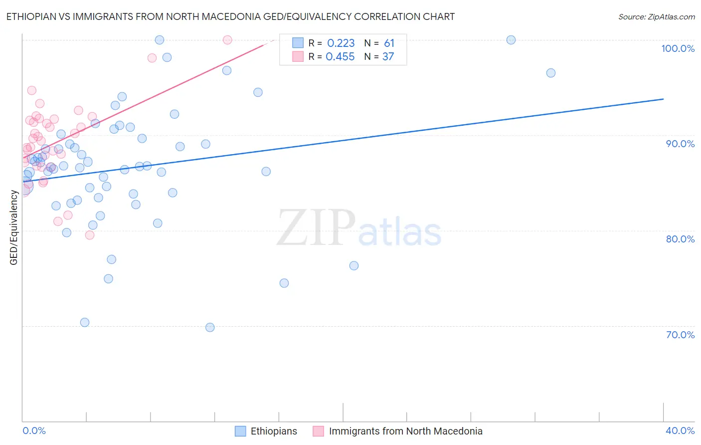Ethiopian vs Immigrants from North Macedonia GED/Equivalency