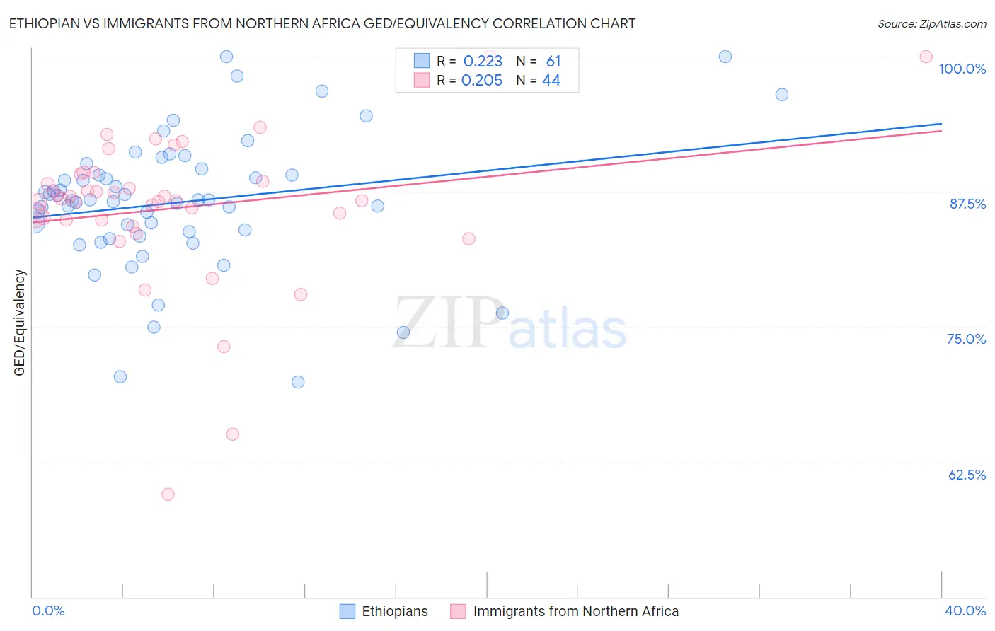 Ethiopian vs Immigrants from Northern Africa GED/Equivalency
