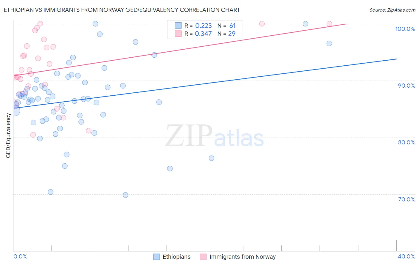 Ethiopian vs Immigrants from Norway GED/Equivalency