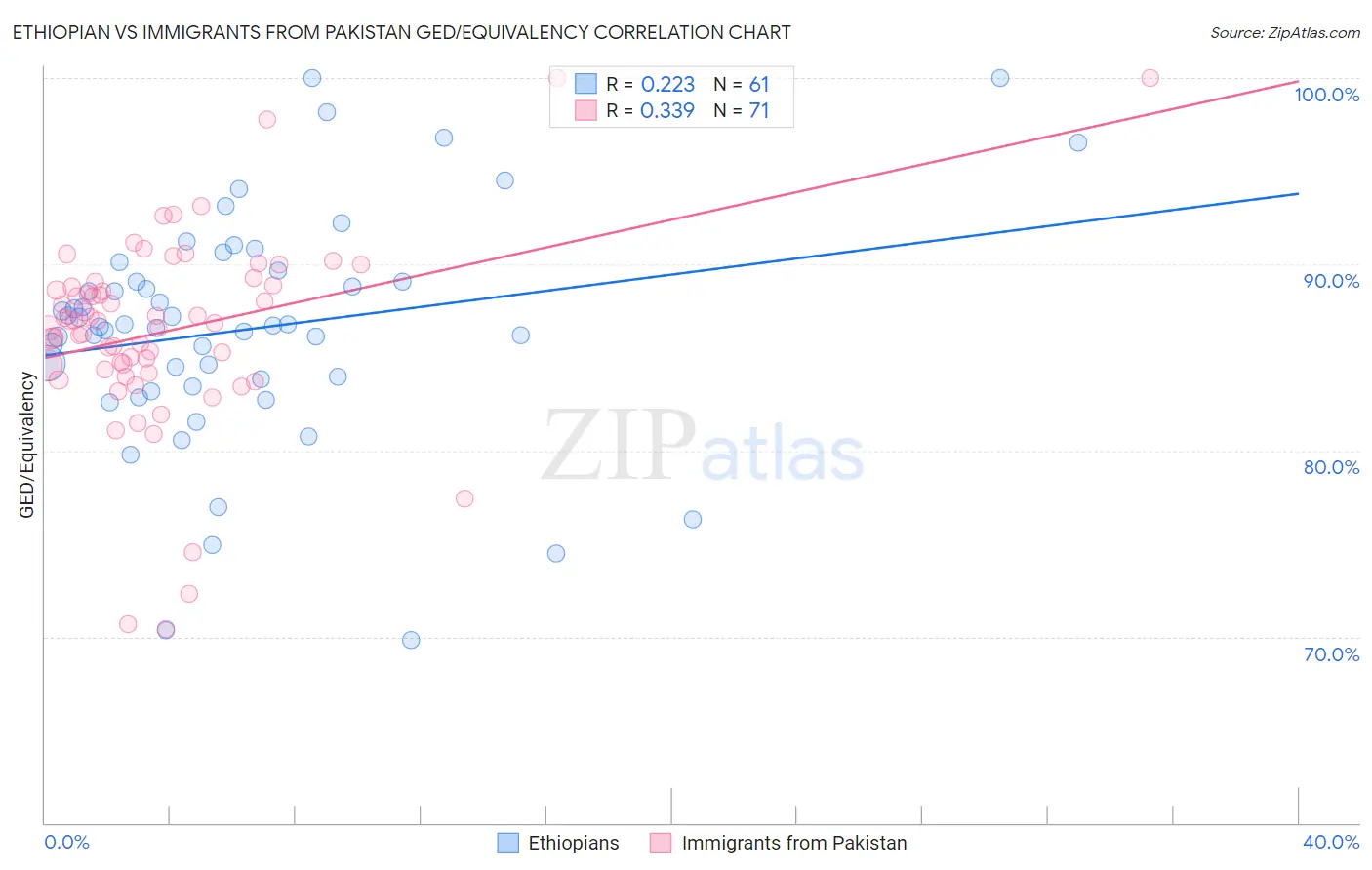 Ethiopian vs Immigrants from Pakistan GED/Equivalency