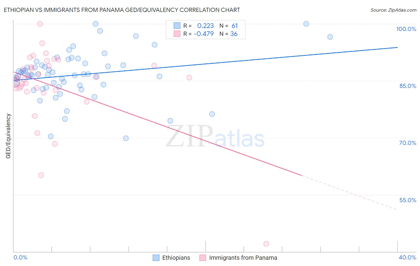 Ethiopian vs Immigrants from Panama GED/Equivalency