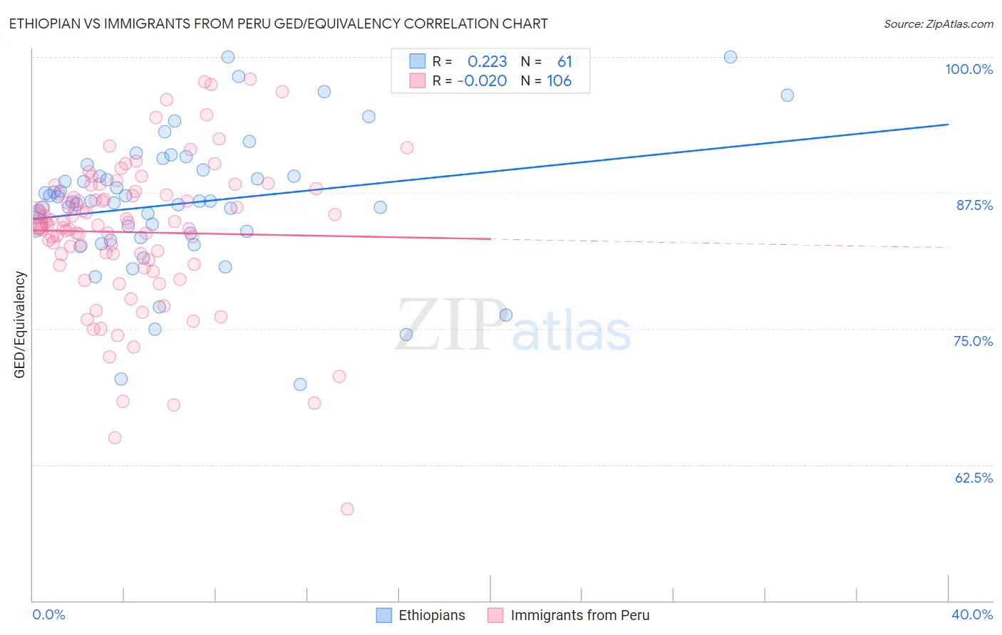 Ethiopian vs Immigrants from Peru GED/Equivalency