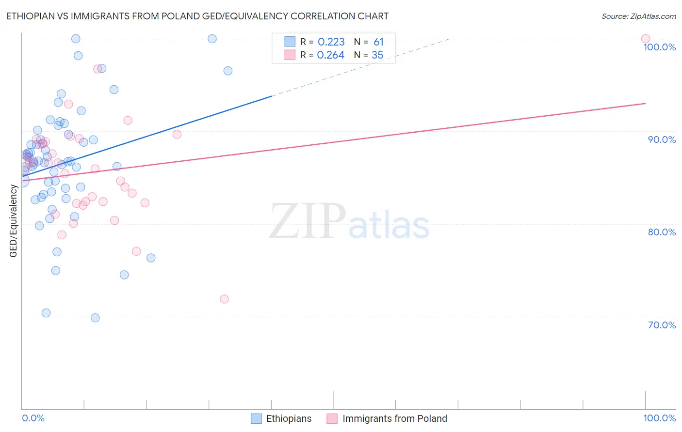 Ethiopian vs Immigrants from Poland GED/Equivalency