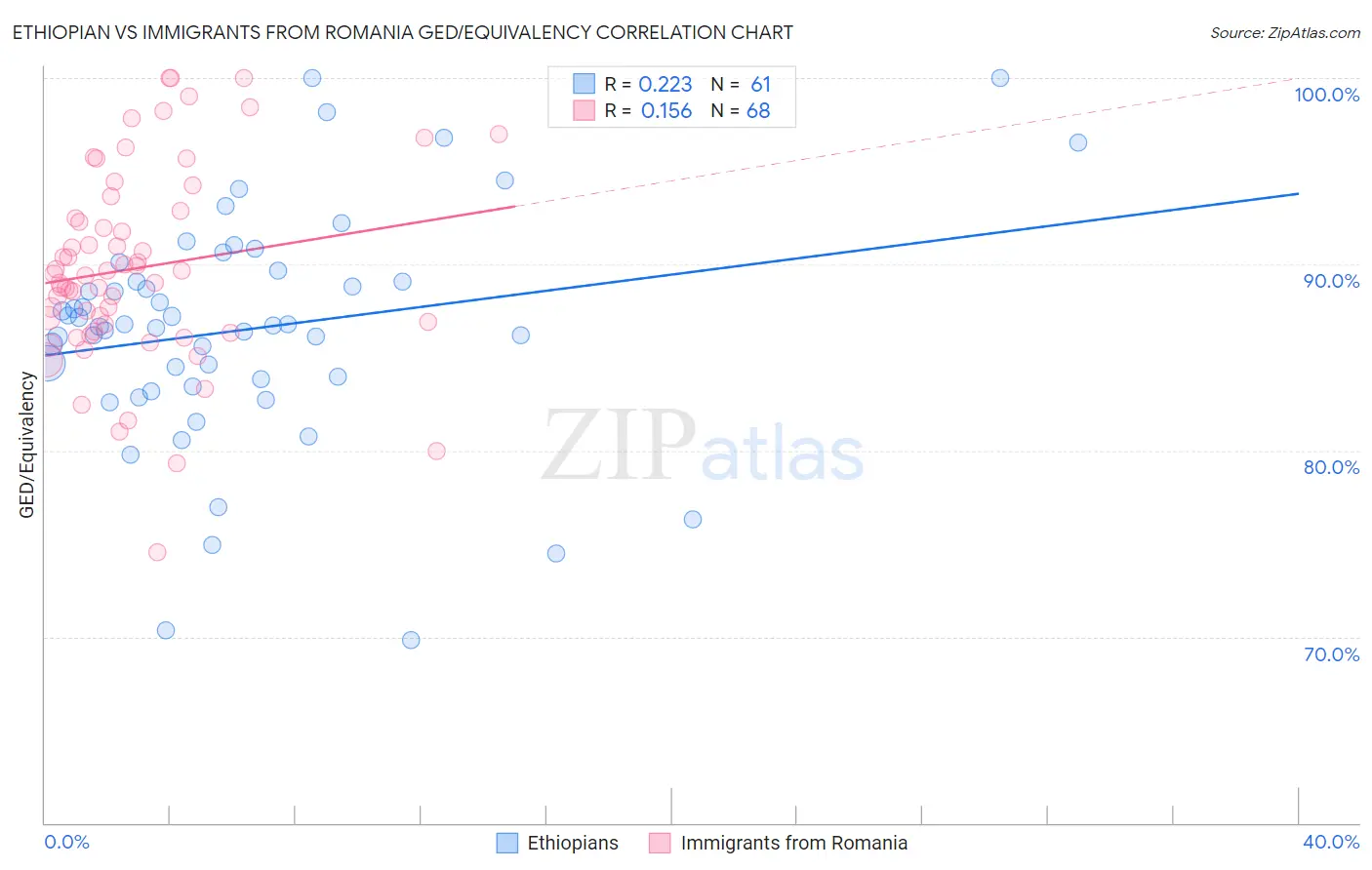 Ethiopian vs Immigrants from Romania GED/Equivalency
