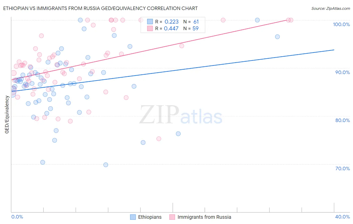 Ethiopian vs Immigrants from Russia GED/Equivalency