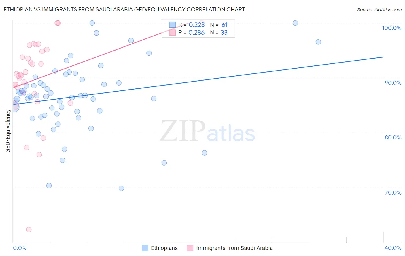 Ethiopian vs Immigrants from Saudi Arabia GED/Equivalency